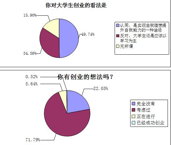 大学生创业调查问卷 大学生创业调查问卷模板