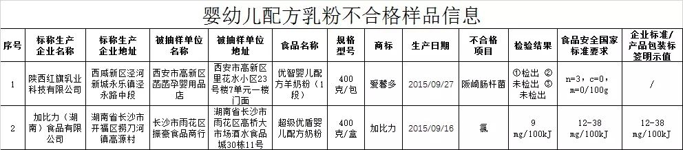 奶粉上黑榜 奶粉黑榜后还能喝吗