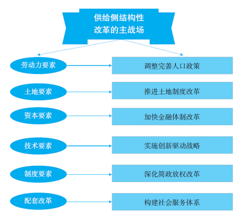 为什么进行供给侧改革 